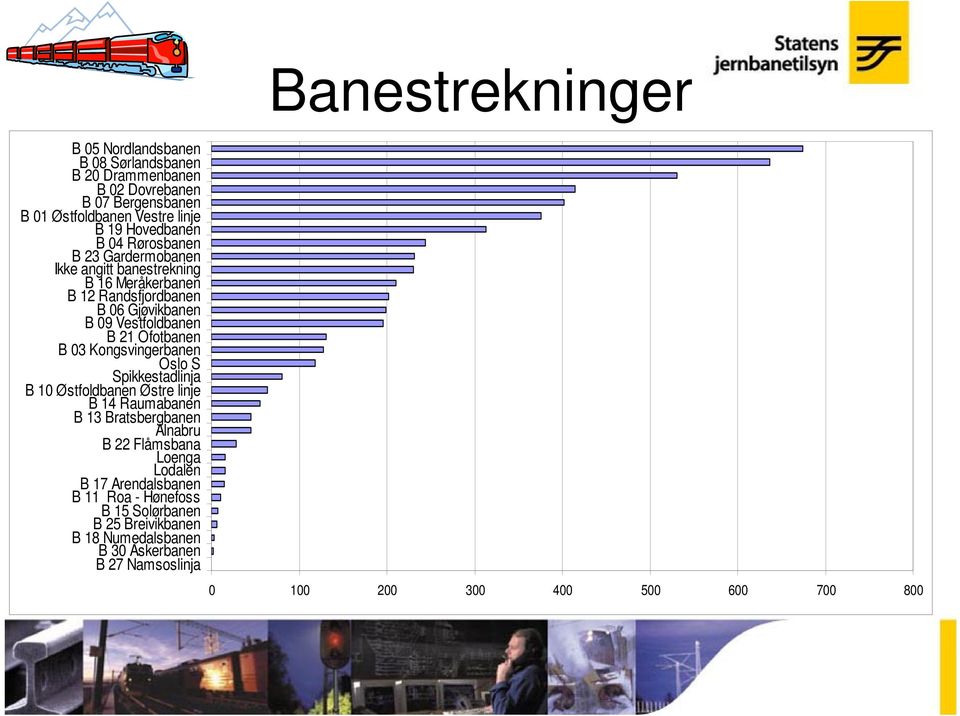 Ofotbanen B 03 Kongsvingerbanen Oslo S Spikkestadlinja B 10 Østfoldbanen Østre linje B 14 Raumabanen B 13 Bratsbergbanen Alnabru B 22 Flåmsbana Loenga