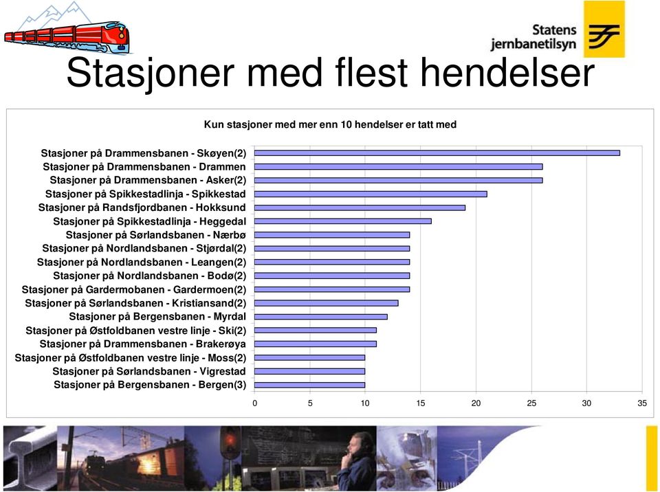 Stasjoner på Nordlandsbanen - Leangen(2) Stasjoner på Nordlandsbanen - Bodø(2) Stasjoner på Gardermobanen - Gardermoen(2) Stasjoner på Sørlandsbanen - Kristiansand(2) Stasjoner på Bergensbanen -