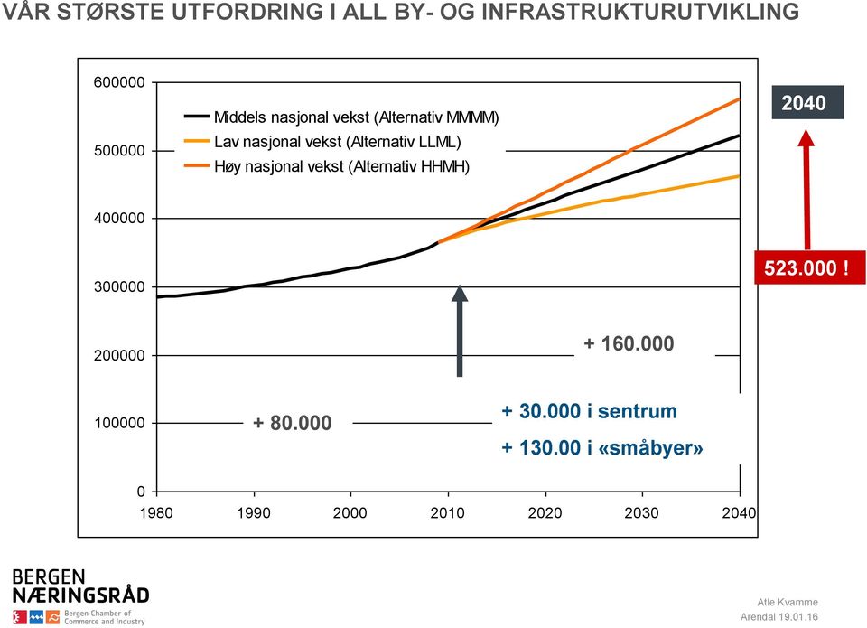 nasjonal vekst (Alternativ HHMH) 2040 400000 300000 523.000! 200000 + 160.