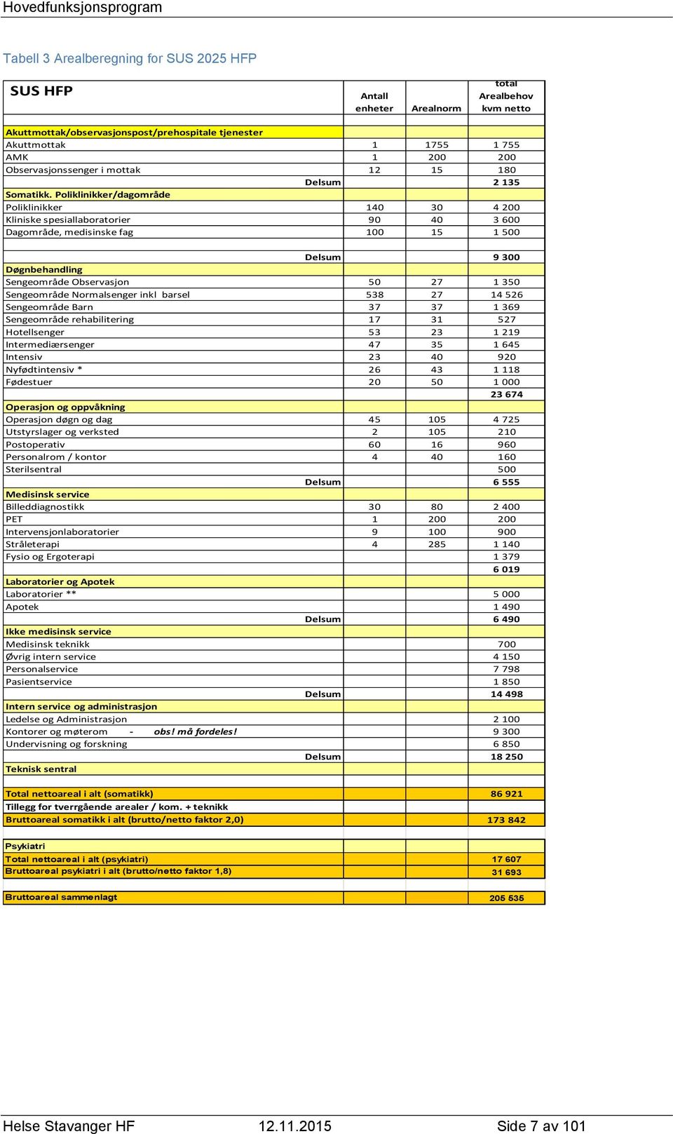 Poliklinikker/dagområde Poliklinikker 140 30 4 200 Kliniske spesiallaboratorier 90 40 3 600 Dagområde, medisinske fag 100 15 1 500 Delsum 9 300 Døgnbehandling Sengeområde Observasjon 50 27 1 350