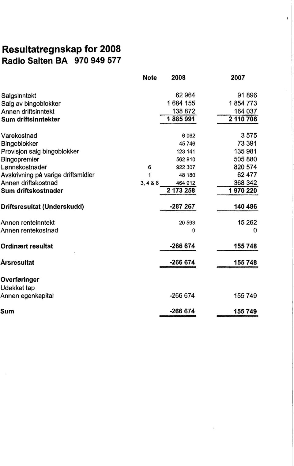 820574 Avskrivning på varige driftsmidler 1 48180 62477 Annen driftskostnad 3,4&6 464912 368342 Sum driftskostnader 2173258 1 970220 Driftsresultat (Underskudd).