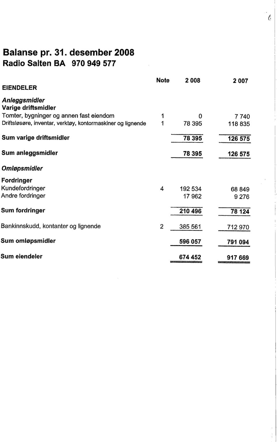 fast eiendom 1 O 7740 Driftsløsøre, inventar, verktøy, kontormaskiner og lignende 1 78395 118835 Sum varige driftsmidler 78395