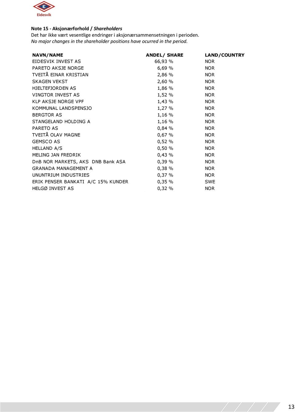 1,52 % NOR KLP AKSJE NORGE VPF 1,43 % NOR KOMMUNAL LANDSPENSJO 1,27 % NOR BERGTOR AS 1,16 % NOR STANGELAND HOLDING A 1,16 % NOR PARETO AS 0,84 % NOR TVEITÅ OLAV MAGNE 0,67 % NOR GEMSCO AS 0,52 % NOR