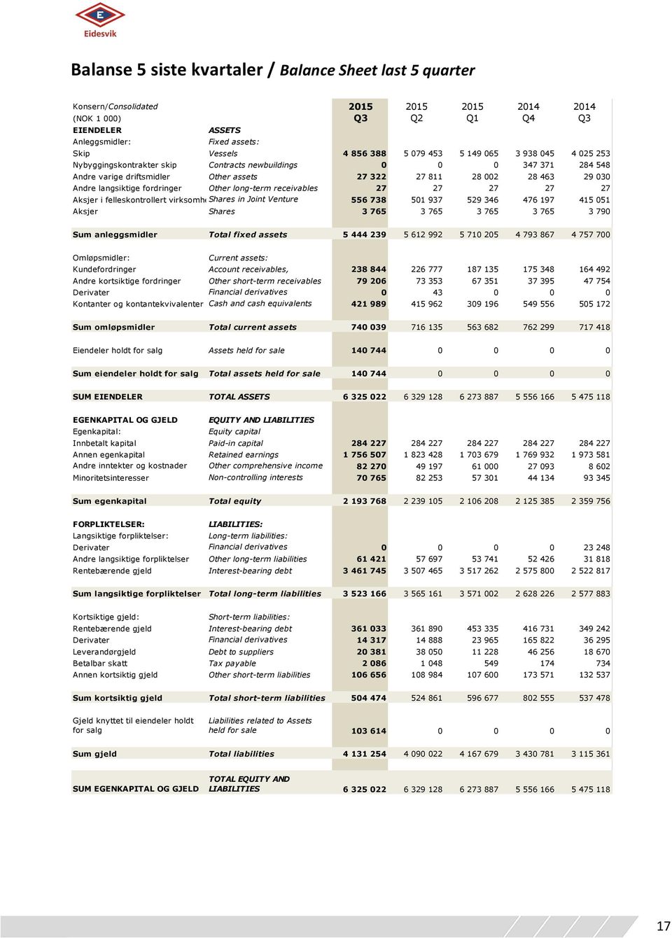 Other long-term receivables 27 27 27 27 27 Aksjer i felleskontrollert virksomhetshares in Joint Venture 556 738 501 937 529 346 476 197 415 051 Aksjer Shares 3 765 3 765 3 765 3 765 3 790 Sum