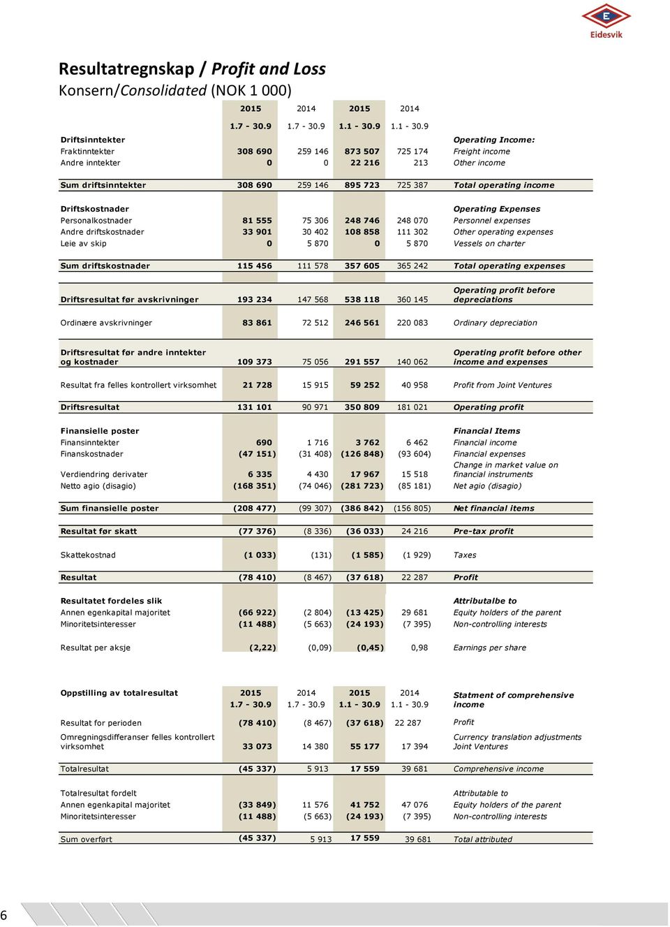 9 Driftsinntekter Fraktinntekter Andre inntekter 308 690 259 146 873 507 725 174 0 0 22 216 213 Operating Income: Freight income Other income Sum driftsinntekter 308 690 259 146 895 723 725 387 Total