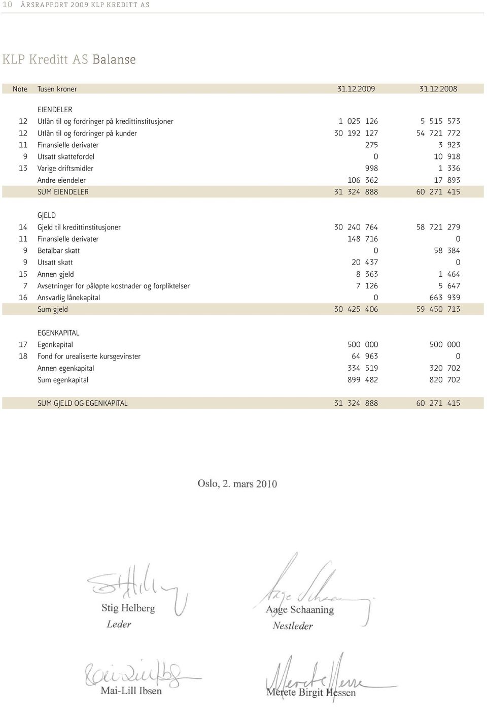 2008 EIENDELER 12 Utlån til og fordringer på kredittinstitusjoner 1 025 126 5 515 573 12 Utlån til og fordringer på kunder 30 192 127 54 721 772 11 Finansielle derivater 275 3 923 9 Utsatt