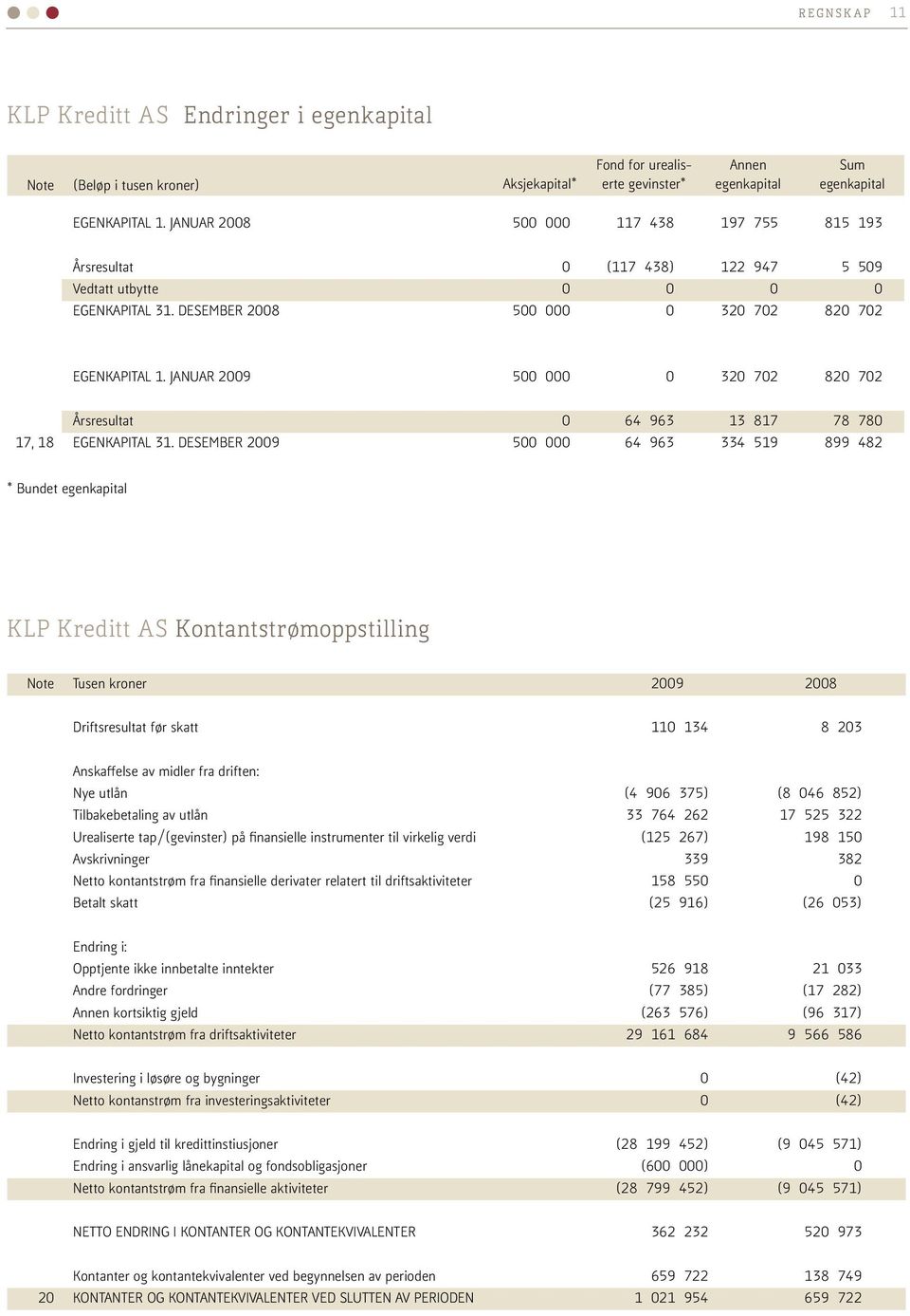 JANUAR 2009 500 000 0 320 702 820 702 Årsresultat 0 64 963 13 817 78 780 17, 18 EGENKAPITAL 31.