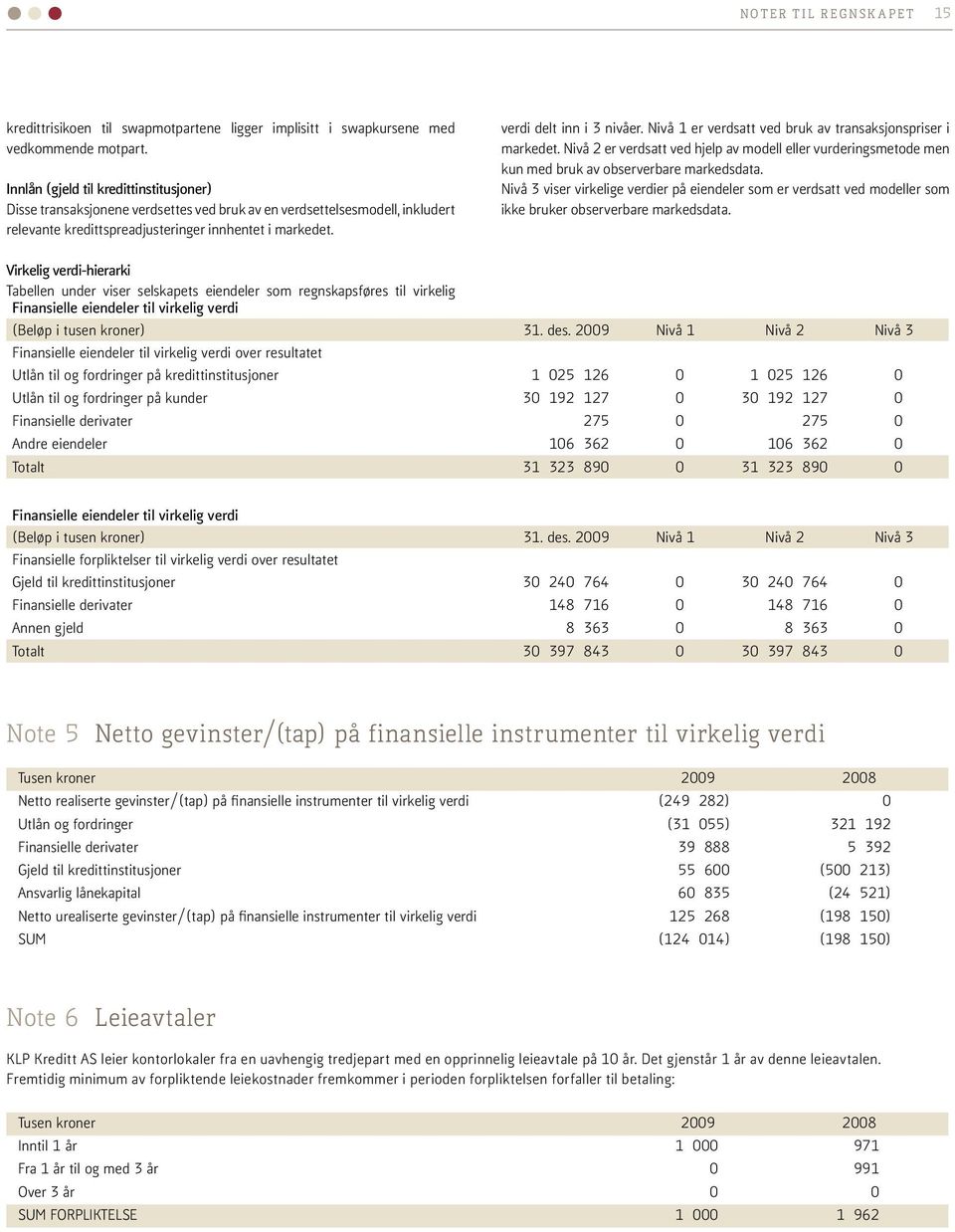 verdi delt inn i 3 nivåer. Nivå 1 er verdsatt ved bruk av transaksjonspriser i markedet. Nivå 2 er verdsatt ved hjelp av modell eller vurderingsmetode men kun med bruk av observerbare markedsdata.