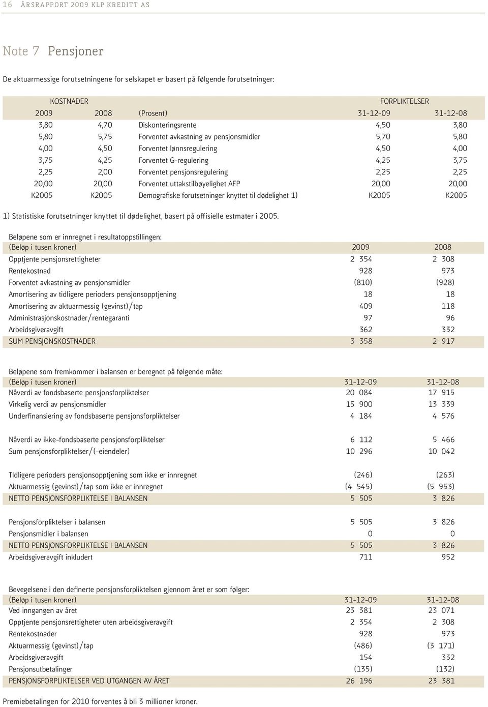 3,75 2,25 2,00 Forventet pensjonsregulering 2,25 2,25 20,00 20,00 Forventet uttakstilbøyelighet AFP 20,00 20,00 K2005 K2005 Demografiske forutsetninger knyttet til dødelighet 1) K2005 K2005 1)