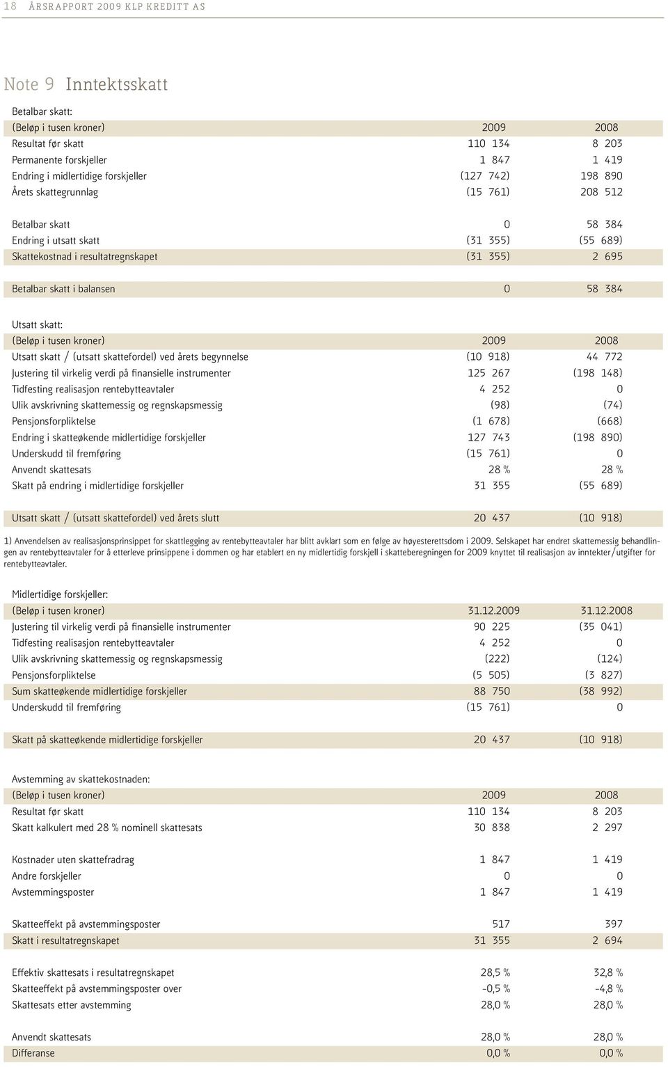 Betalbar skatt i balansen 0 58 384 Utsatt skatt: (Beløp i tusen kroner) 2009 2008 Utsatt skatt / (utsatt skattefordel) ved årets begynnelse (10 918) 44 772 Justering til virkelig verdi på finansielle