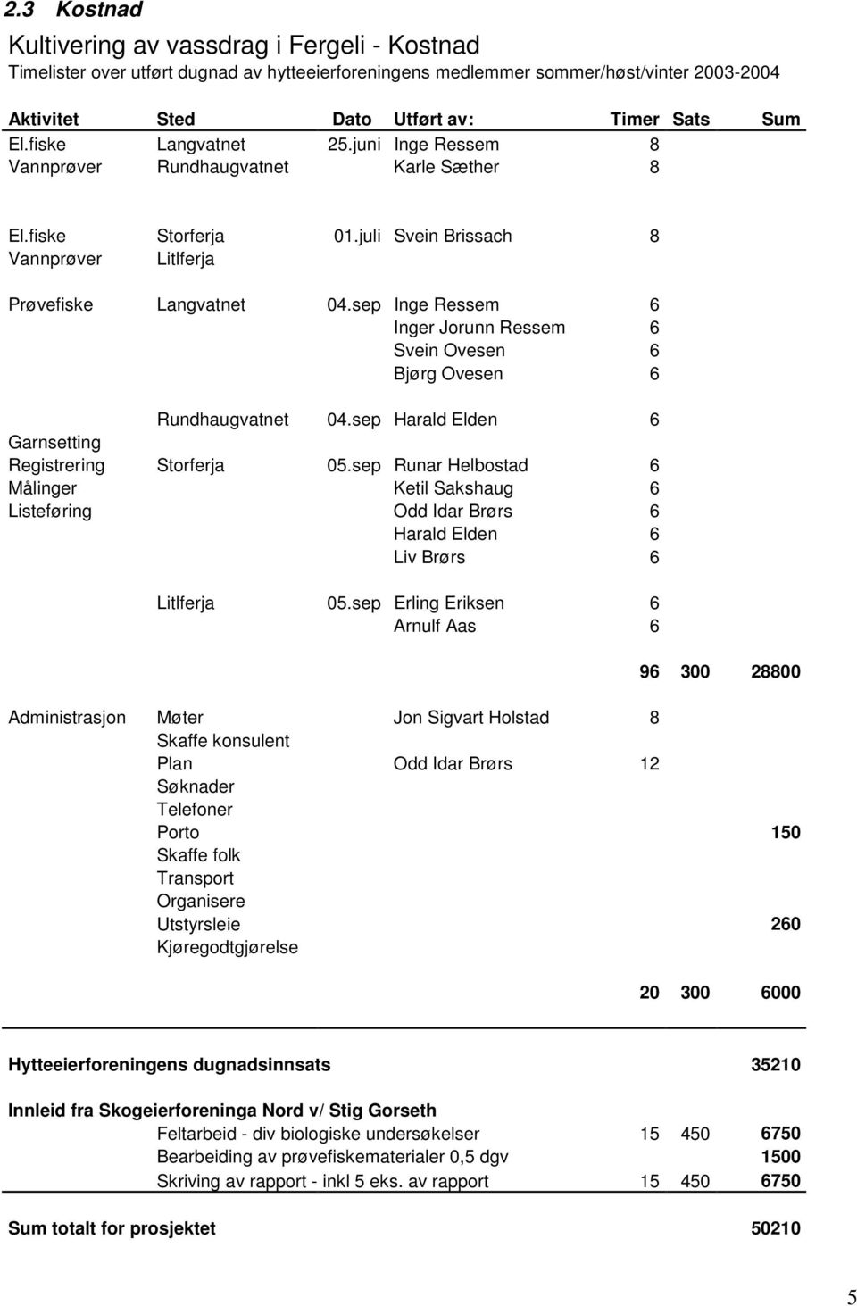 sep Inge Ressem 6 Inger Jorunn Ressem 6 Svein Ovesen 6 Bjørg Ovesen 6 Rundhaugvatnet 04.sep Harald Elden 6 Garnsetting Registrering Storferja 05.