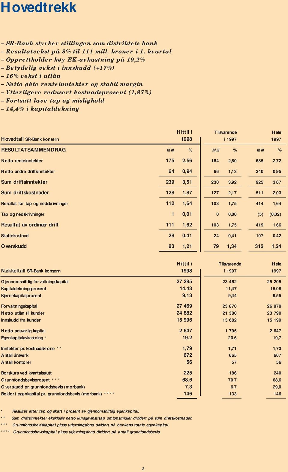 lave tap og mislighold 14,4% i kapitaldekning Hittil i Tilsvarende Hele Hovedtall SR-Bank konsern 1998 i 1997 1997 RESULTATSAMMENDRAG Mill.