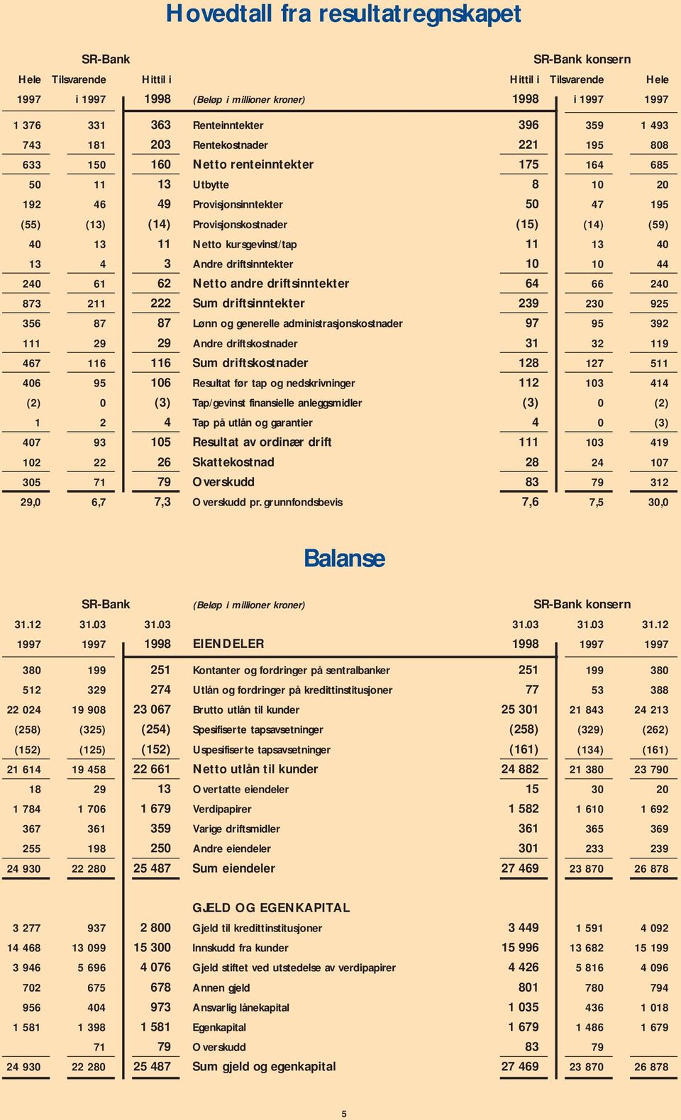 (15) (14) (59) 40 13 11 Netto kursgevinst/tap 11 13 40 13 4 3 Andre driftsinntekter 10 10 44 240 61 62 Netto andre driftsinntekter 64 66 240 873 211 222 Sum driftsinntekter 239 230 925 356 87 87 Lønn