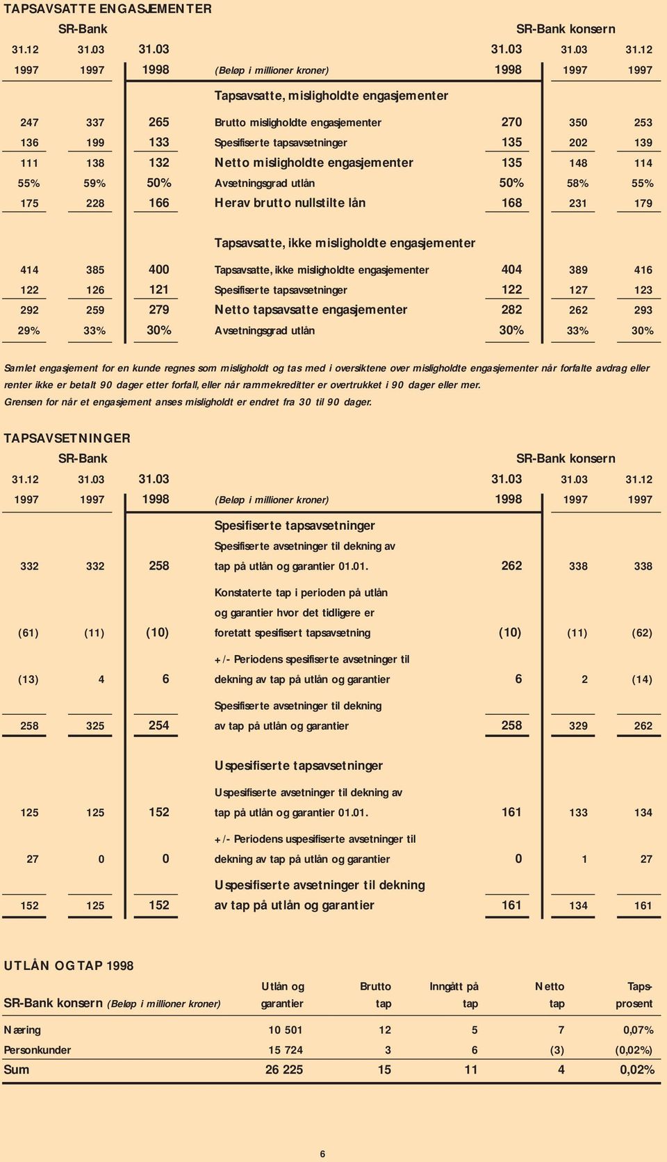 12 1997 1997 1998 (Beløp i millioner kroner) 1998 1997 1997 Tapsavsatte, misligholdte engasjementer 247 337 265 Brutto misligholdte engasjementer 270 350 253 136 199 133 Spesifiserte tapsavsetninger