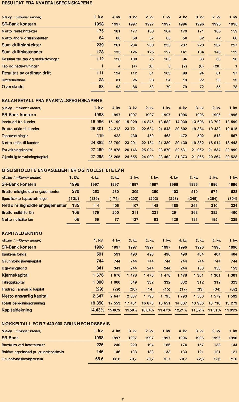 nedskrivninger 1 4 (4) (6) 0 (2) (6) (20) 1 Resultat av ordinær drift 111 124 112 81 103 98 94 81 97 Skattekostnad 28 31 25 28 24 19 22 26 19 Overskudd 83 93 86 53 79 79 72 55 78 BALANSETALL FRA