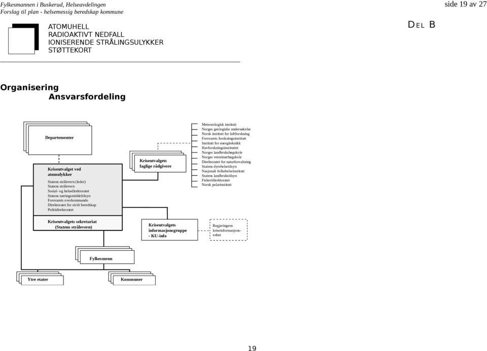 Direktoratet for sivilt beredskap Politidirektoratet Kriseutvalgets faglige rådgivere Meteorologisk institutt Norges geologiske undersøkelse Norsk institutt for luftforskning Forsvarets