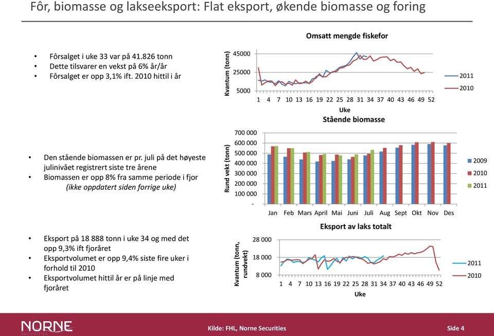 juli på det høyeste julinivået registrert siste tre årene Biomassen er opp 8% fra samme periode i fjor (ikke oppdatert siden forrige uke) Eksport på 18 888 tonn i uke 34 og med det opp 9,3% ift