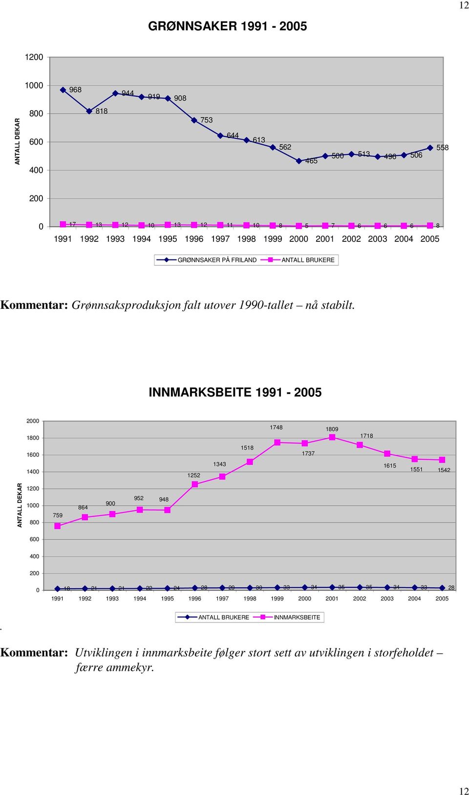 INNMARKSBEITE 1991-25 2 18 1748 189 1718 16 14 1252 1343 1518 1737 1615 1551 1542 ANTALL DEKAR 12 1 8 759 864 9 952 948 6 4 2 18 21 21 22 24 28 29 3 33 34 35 35 34