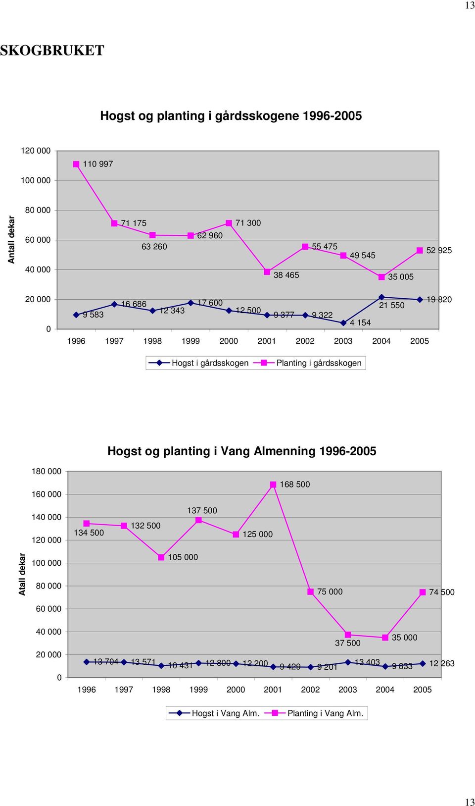 gårdsskogen Hogst og planting i Vang Almenning 1996-25 18 16 168 5 14 12 134 5 132 5 137 5 125 Atall dekar 1 8 15 75 74 5 6 4 2 35 37 5