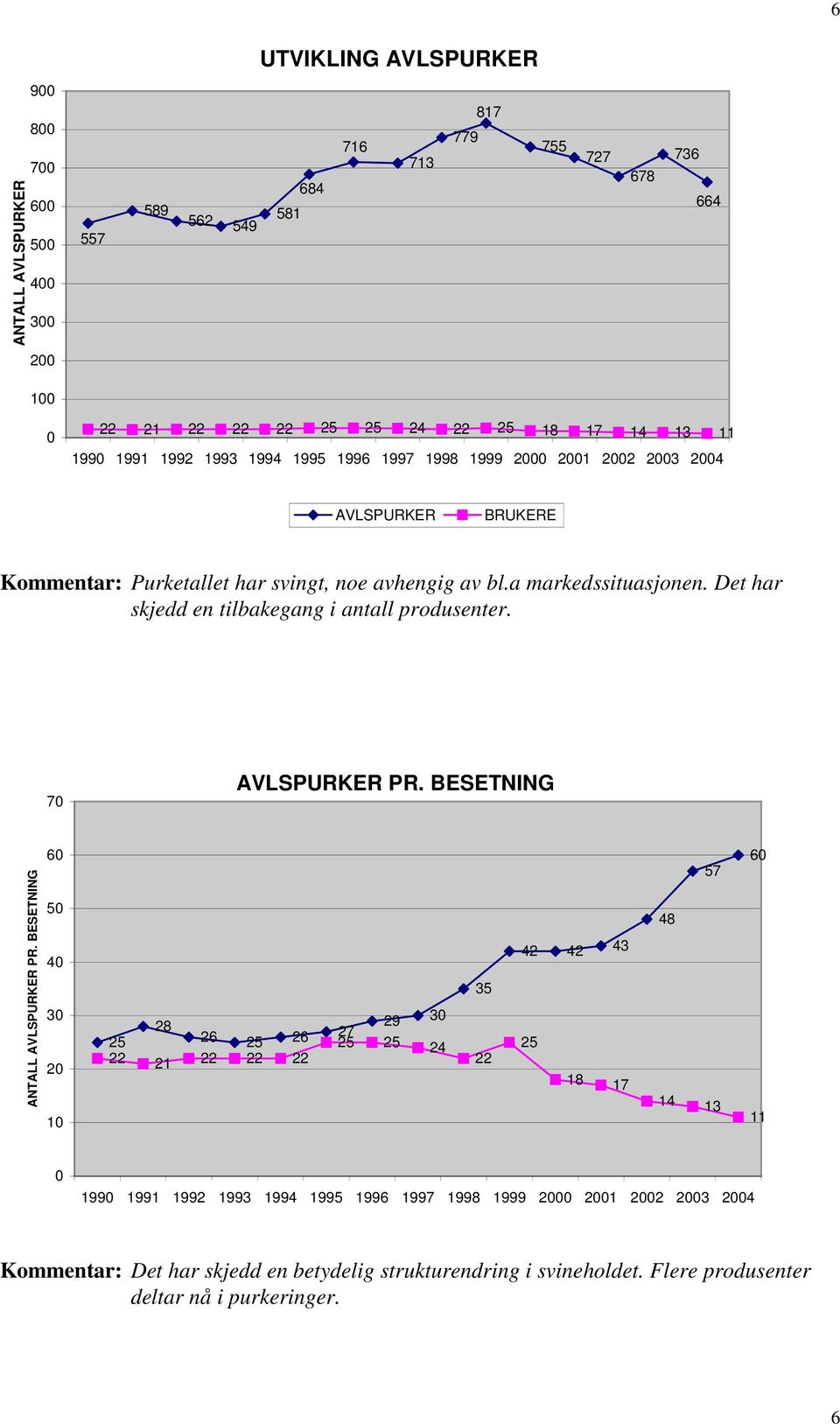 Det har skjedd en tilbakegang i antall produsenter. 7 AVLSPURKER PR. BESETNING ANTALL AVLSPURKER PR.