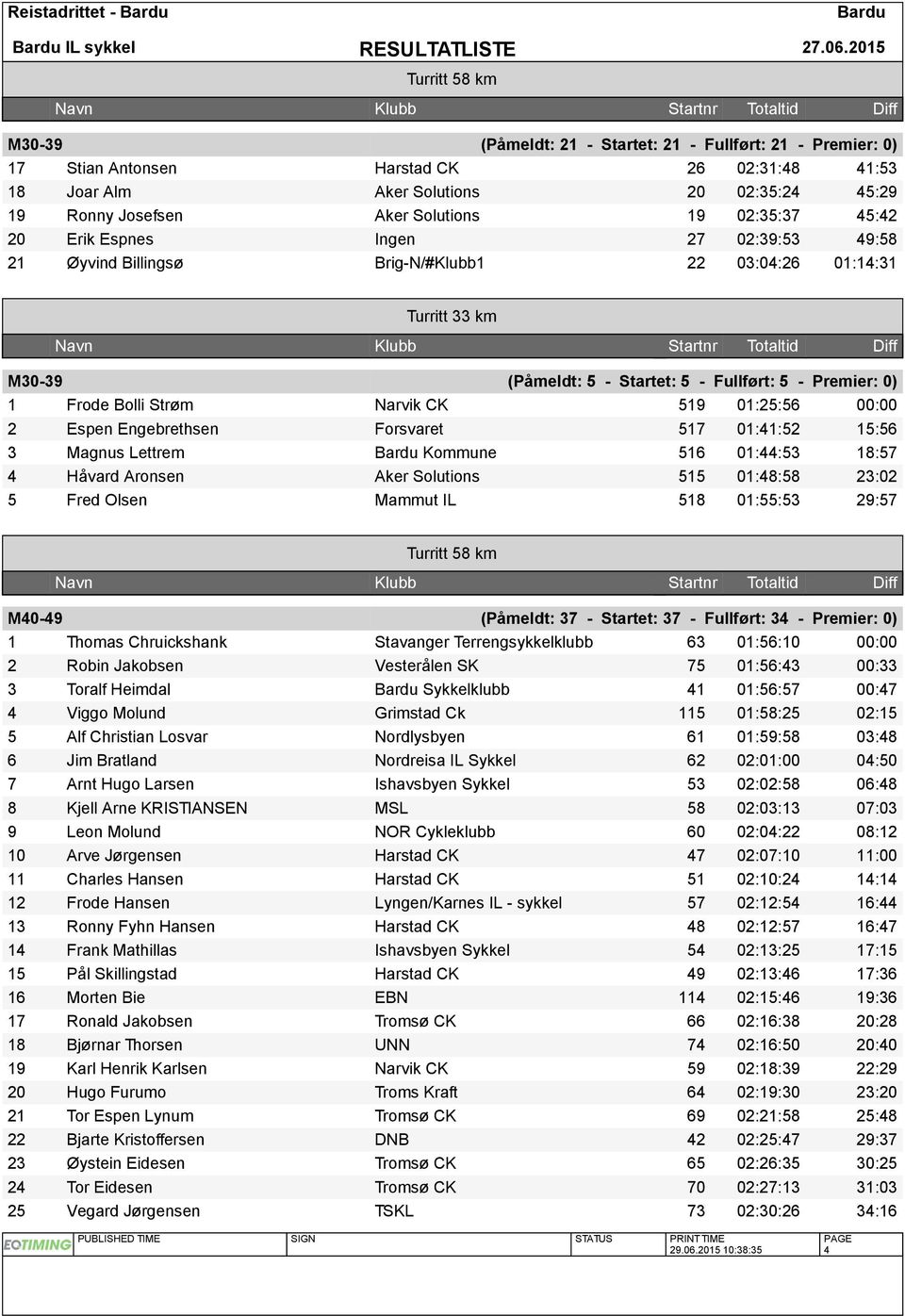 01:25:56 00:00 2 Espen Engebrethsen Forsvaret 517 01:41:52 15:56 3 Magnus Lettrem Kommune 516 01:44:53 18:57 4 Håvard Aronsen Aker Solutions 515 01:48:58 23:02 5 Fred Olsen Mammut IL 518 01:55:53