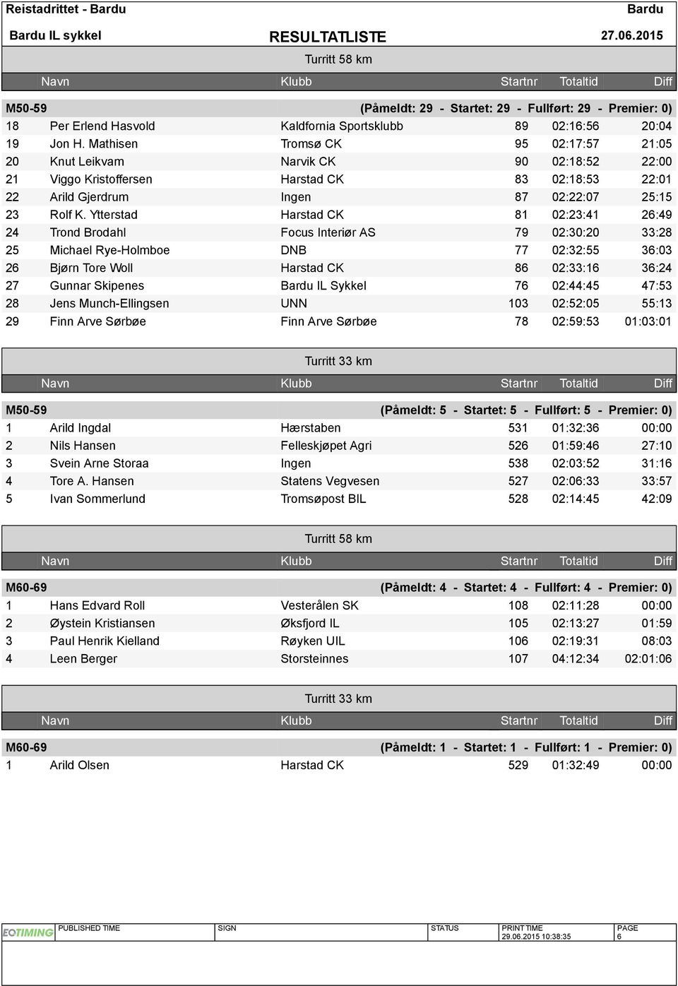 Ytterstad Harstad CK 81 02:23:41 26:49 24 Trond Brodahl Focus Interiør AS 79 02:30:20 33:28 25 Michael Rye-Holmboe DNB 77 02:32:55 36:03 26 Bjørn Tore Woll Harstad CK 86 02:33:16 36:24 27 Gunnar