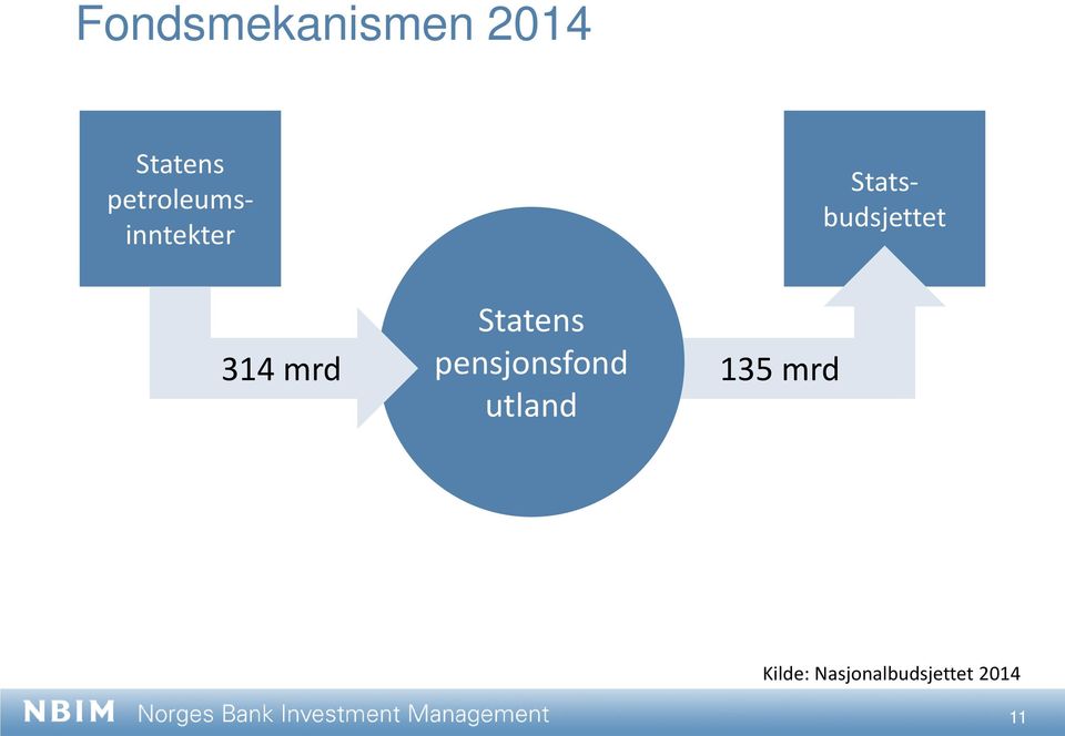 314 mrd Statens pensjonsfond utland