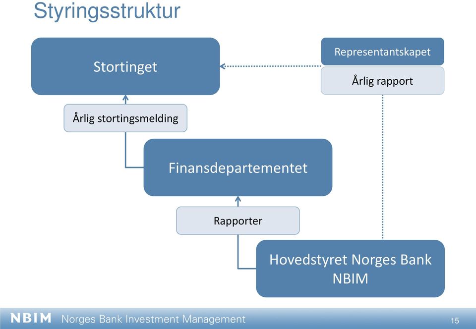 Årlig stortingsmelding