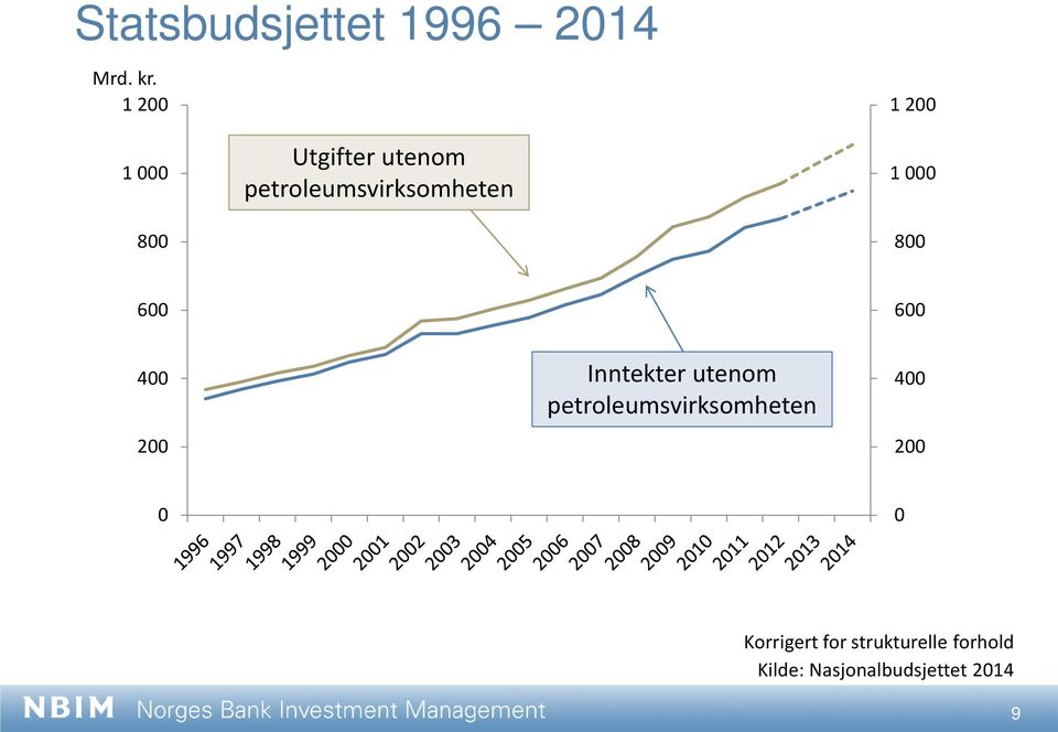 1 000 800 600 600 400 200 Inntekter utenom