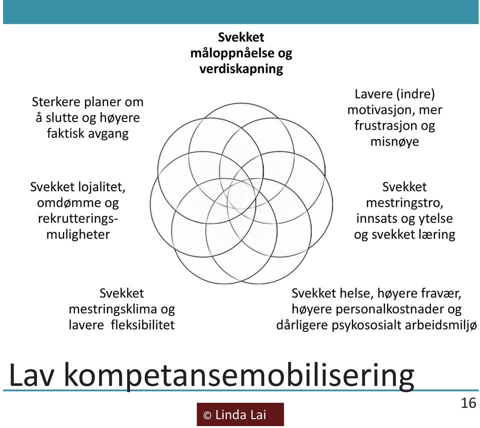 mestringstro, innsats og ytelse og svekket læring Svekket mestringsklima og lavere fleksibilitet Svekket