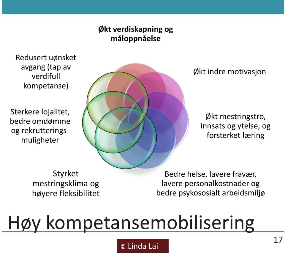 og ytelse, og forsterket læring Styrket mestringsklima og høyere fleksibilitet Bedre helse,