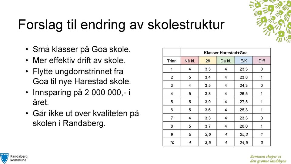 Går ikke ut over kvaliteten på skolen i Randaberg. Klasser Harestad+Goa Trinn Nå kl. 28 Da kl.