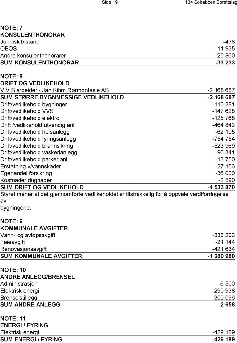 V.S arbeider - Jan Kihm Rørmontasje AS -2 168 687 SUM STØRRE BYGNMESSIGE VEDLIKEHOLD -2 168 687 Drift/vedlikehold bygninger -110 281 Drift/vedlikehold VVS -147 628 Drift/vedlikehold elektro -125 768