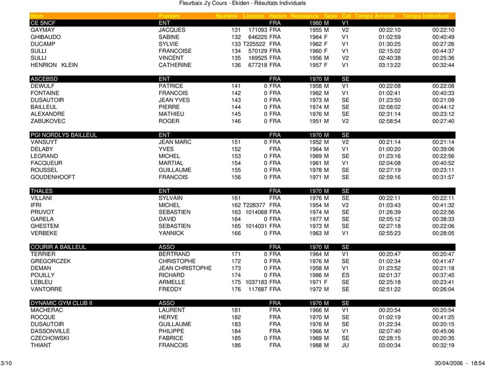 ENT FRA 1970 M SE DEWULF PATRICE 141 0 FRA 1958 M V1 00:22:08 00:22:08 FONTAINE FRANCOIS 142 0 FRA 1962 M V1 01:02:41 00:40:33 DUSAUTOIR JEAN YVES 143 0 FRA 1973 M SE 01:23:50 00:21:09 BAILLEUL