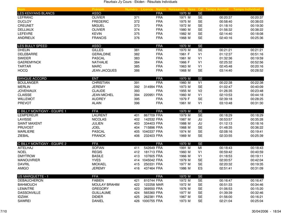 GILLES 381 FRA 1970 M SE 00:21:21 00:21:21 DELEBARRE GERALDINE 382 FRA 1961 F V1 01:12:37 00:51:16 SWIDER PASCAL 383 FRA 1961 M V1 01:32:36 00:19:59 GAEREMYNCK NATHALIE 384 FRA 1966 F V1 02:25:32