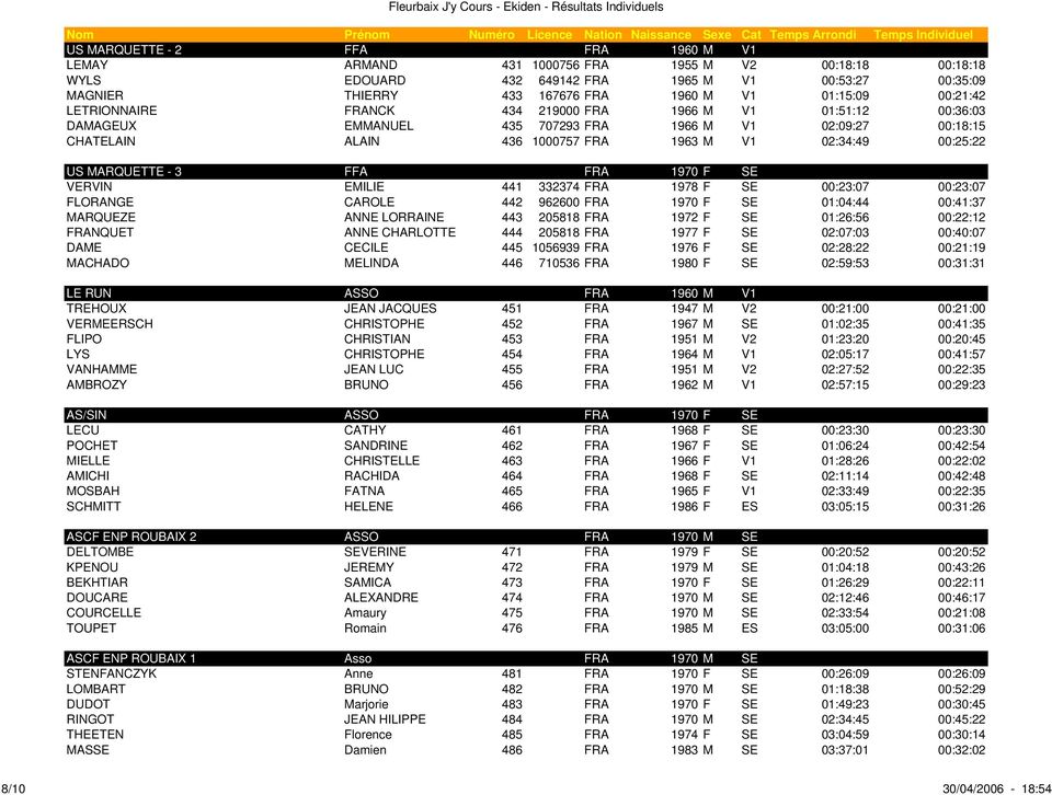 MARQUETTE - 3 FFA FRA 1970 F SE VERVIN EMILIE 441 332374 FRA 1978 F SE 00:23:07 00:23:07 FLORANGE CAROLE 442 962600 FRA 1970 F SE 01:04:44 00:41:37 MARQUEZE ANNE LORRAINE 443 205818 FRA 1972 F SE