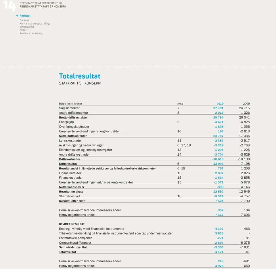 verdiendringer energikontrakter 10 193-2 813 Netto driftsinntekter 23 707 17 336 Lønnskostnader 11-2 387-2 517 Avskrivninger og nedskrivninger 6, 17, 18-3 228-2 766 Eiendomsskatt og