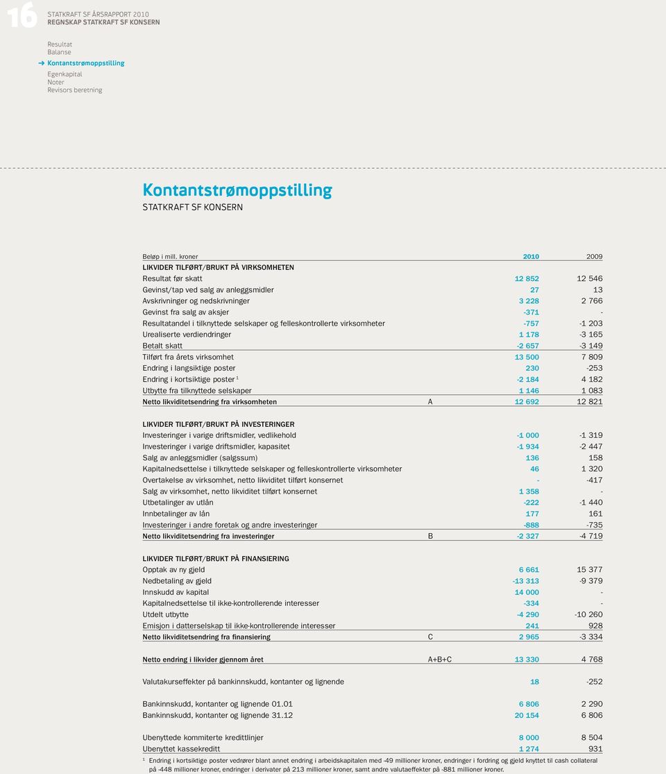 virksomhet 13 500 7 809 Endring i langsiktige poster 230-253 Endring i kortsiktige poster 1-2 184 4 182 Utbytte fra tilknyttede selskaper 1 146 1 083 Netto likviditetsendring fra virksomheten A 12