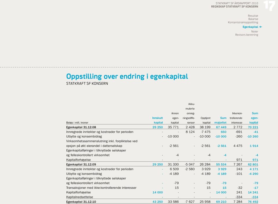 08 29 250 35 771 2 428 38 199 67 449 2 772 70 221 Innregnede inntekter og kostnader for perioden - - 8 124-7 475 650-691 -41 Utbytte og konsernbidrag - -10 000 - -10 000-10 000-260 -10 260