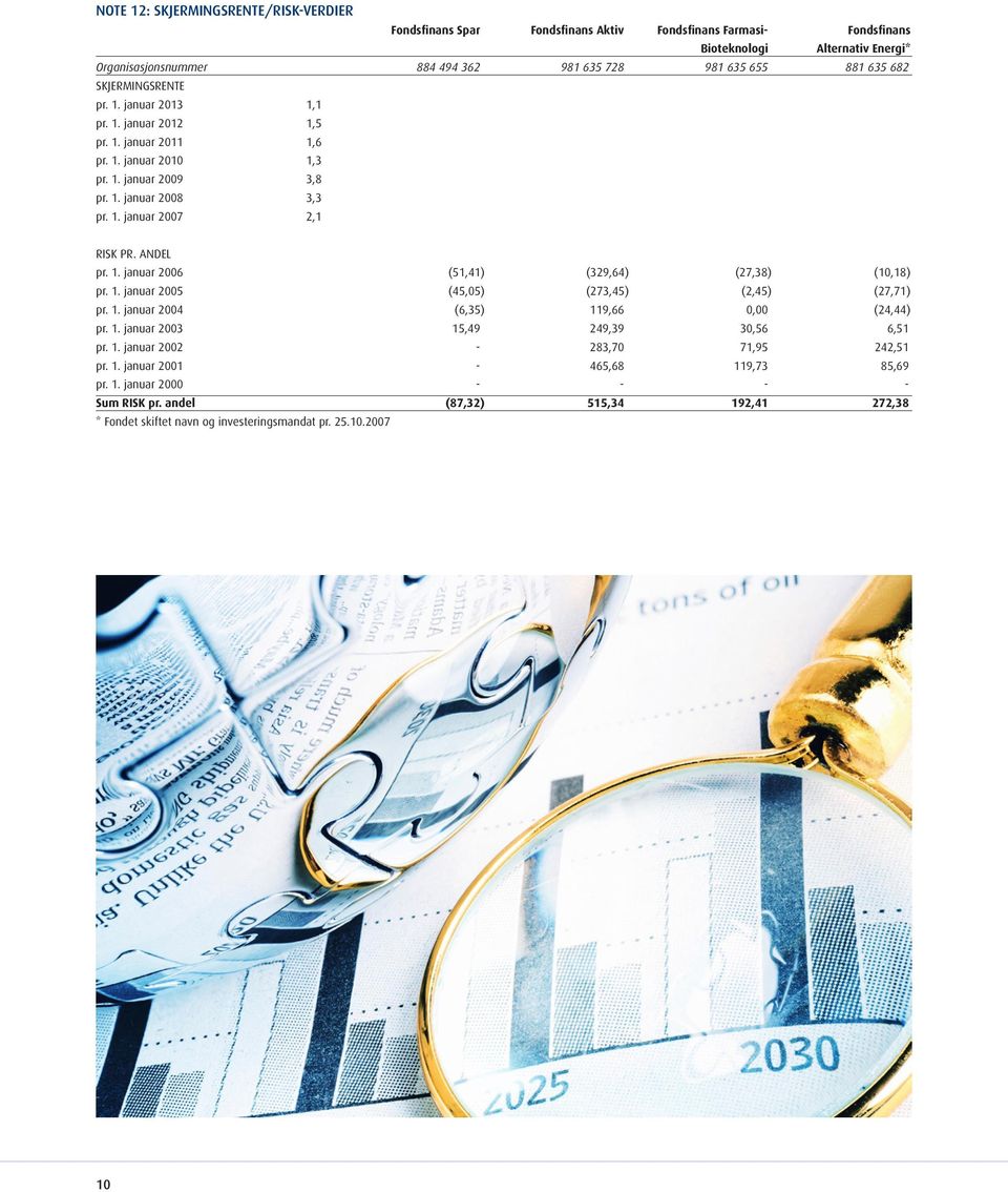 ANDEL pr. 1. januar 2006 (51,41) (329,64) (27,38) (10,18) pr. 1. januar 2005 (45,05) (273,45) (2,45) (27,71) pr. 1. januar 2004 (6,35) 119,66 0,00 (24,44) pr. 1. januar 2003 15,49 249,39 30,56 6,51 pr.