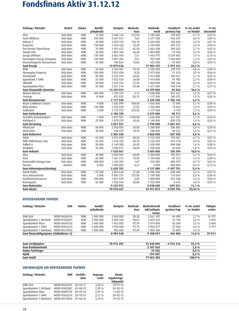 180 000 739 856 4,1 % 0,02 % Siem Offshore Oslo Børs NOK 350 000 3 441 937 7,65 2 677 500-764 437 3,5 % 0,09 % Subsea 7 Oslo Børs NOK 20 000 2 459 144 132,10 2 642 000 182 856 3,4 % 0,01 % Kvaerner