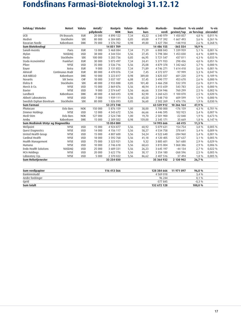 København DKK 70 000 3 576 702 0,98 49,80 3 427 784-148 918 2,6 % 0,268 % Sum Bioteknologi 14 851 709 14 486 155-365 554 10,9 % Sanofi-Aventis Paris EUR 13 000 5 468 084 7,34 71,39 6 808 043 1 339