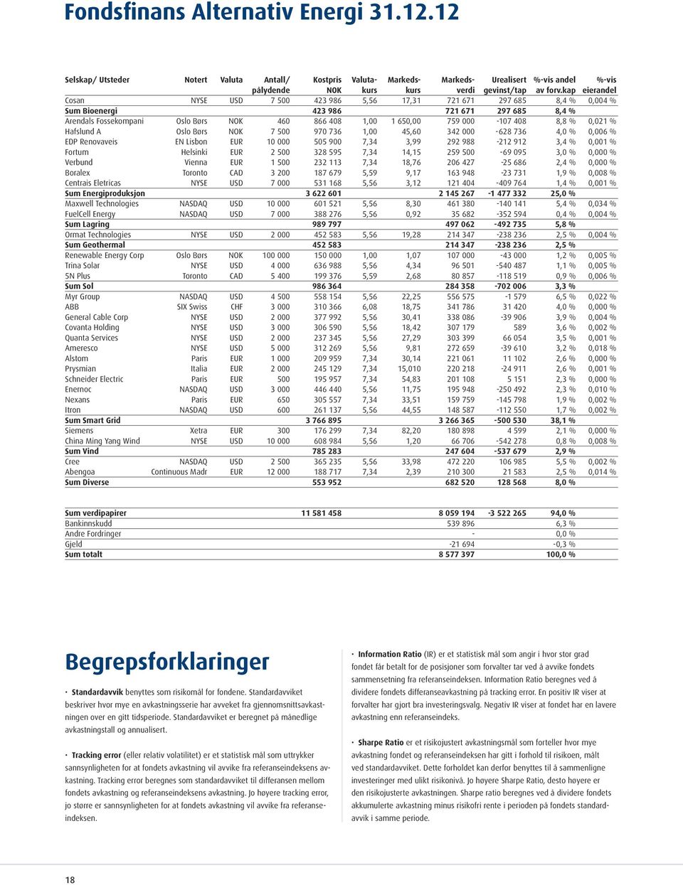 000-107 408 8,8 % 0,021 % Hafslund A Oslo Børs NOK 7 500 970 736 1,00 45,60 342 000-628 736 4,0 % 0,006 % EDP Renovaveis EN Lisbon EUR 10 000 505 900 7,34 3,99 292 988-212 912 3,4 % 0,001 % Fortum