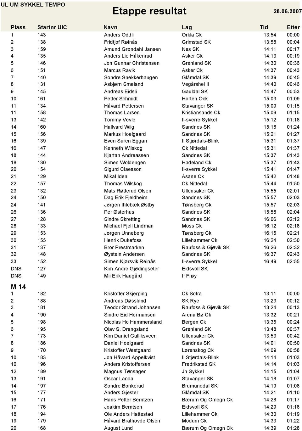 Håvard Pettersen 15:09 01:15 11 158 Thomas Larsen 15:09 01:15 13 142 Tommy Vevle 15:12 01:18 14 160 Hallvard Wiig 15:18 01:24 15 156 Markus Hoelgaard 15:21 01:27 16 139 Even Suren Eggan Il