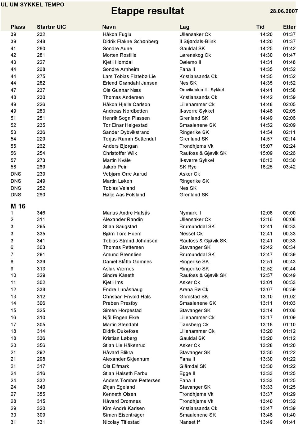 Thomas Andersen 14:42 01:59 49 226 Håkon Hjelle Carlson 14:48 02:05 49 283 Andreas Nordbotten 14:48 02:05 51 251 Henrik Sogn Plassen 14:49 02:06 52 235 Tor Einar Helgestad 14:52 02:09 53 236 Sander