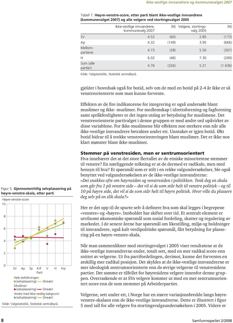 2005 SV 4.52 (60) 2.85 (173) Ap 4.32 (149) 3.95 (666) Mellompartiene 4.73 (28) 5.50 (307) H 6.02 (46) 7.30 (269) Sum (alle partier) 4.76 (326) 5.