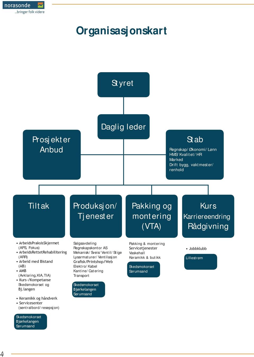 langen Keramikk og håndverk Servicesenter (sentralbord/resepsjon) Salgsavdeling Regnskapskontor AS Mekanisk/Sveis/Ventil/Stige Lysarmaturer/Ventilasjon Grafisk/Printshop/Web Elektro/Kabel