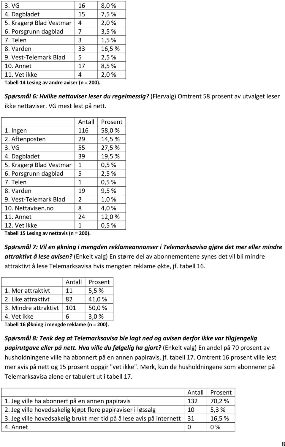1. Ingen 116 58,0 % 2. Aftenposten 29 14,5 % 3. VG 55 27,5 % 4. Dagbladet 39 19,5 % 5. Kragerø Blad Vestmar 1 0,5 % 6. Porsgrunn dagblad 5 2,5 % 7. Telen 1 0,5 % 8. Varden 19 9,5 % 9.