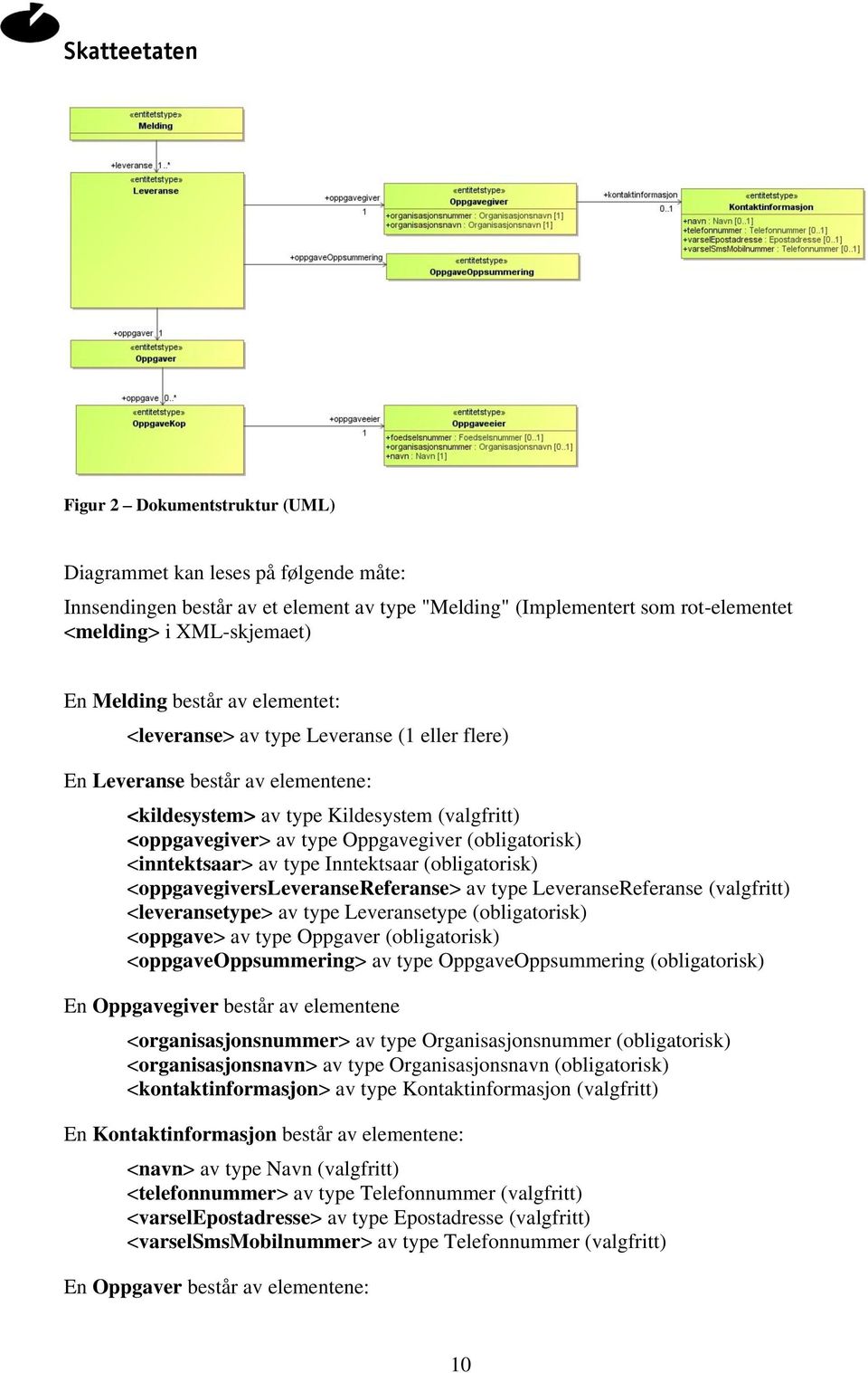 <inntektsaar> av type Inntektsaar (obligatorisk) <oppgavegiversleveransereferanse> av type LeveranseReferanse (valgfritt) <leveransetype> av type Leveransetype (obligatorisk) <oppgave> av type