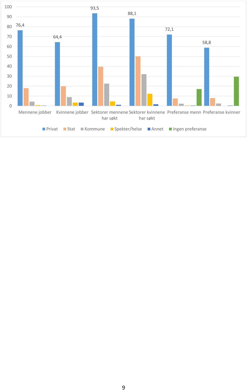 Sektorer kvinnene Preferanse menn Preferanse kvinner har